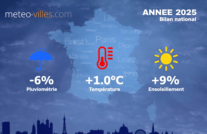 Bilan météo et climatique de 2025 : la 4e année la plus chaude jamais mesurée en France !