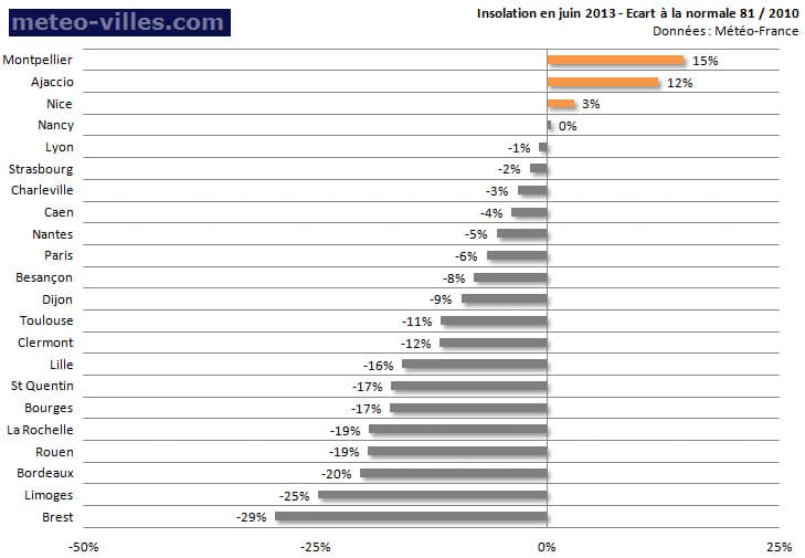 Image d'illustration pour Bilan météo de juin 2013 sur les 22 régions françaises