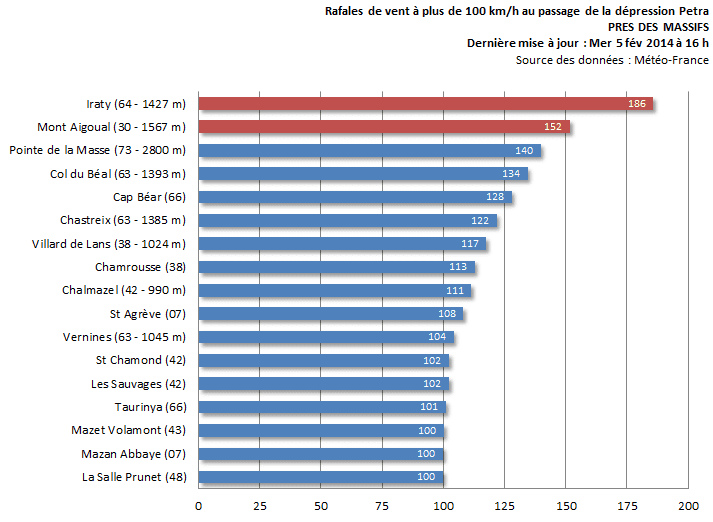 Image d'illustration pour Dépression Petra les 4 et 5 février - tempête et vagues sur l'Ouest