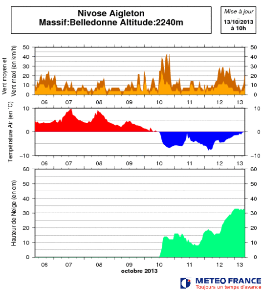 Image d'illustration pour Neige dans les Alpes : jusqu'à 40 cm vers 2200 m