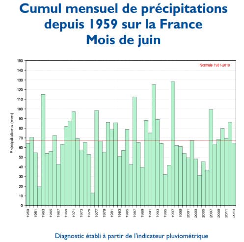 Image d'illustration pour Bilan météo officiel de juin 2013 en France