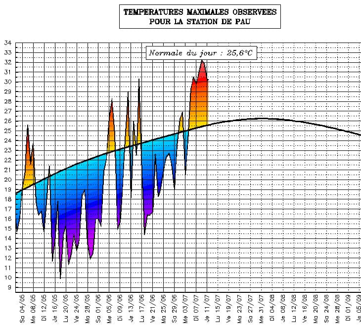 Image d'illustration pour Suivi des températures estivales : Aquitaine
