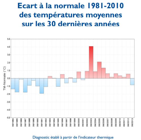 Image d'illustration pour Bilan météo officiel de juin 2013 en France