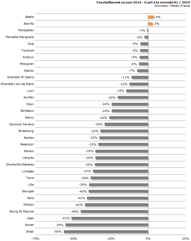 Image d'illustration pour Bilan météo détaillé de juin 2016 sur 33 villes