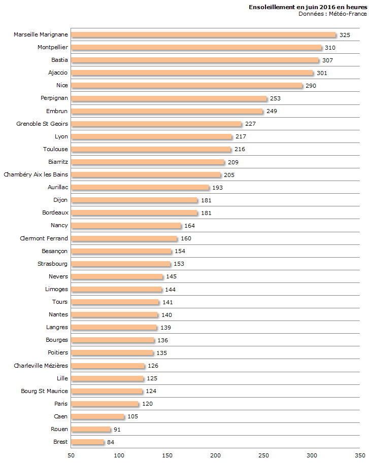 Image d'illustration pour Bilan météo détaillé de juin 2016 sur 33 villes