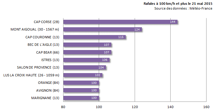 Image d'illustration pour Vent fort : mistral et tramontane entre dépression et anticyclone