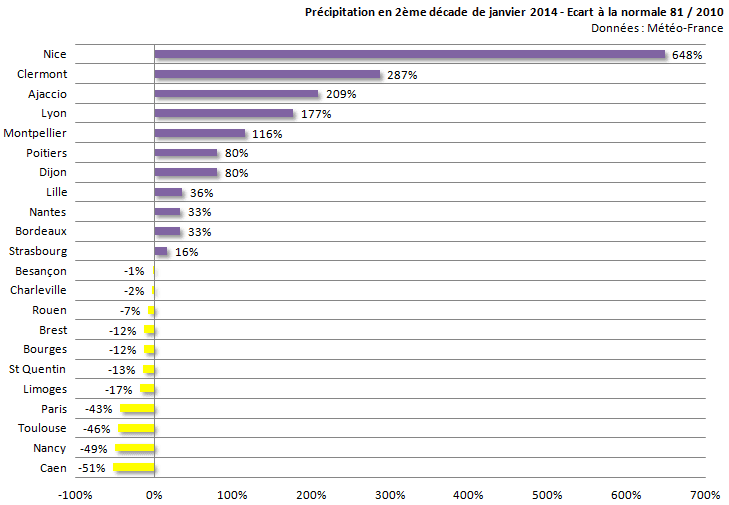 Image d'illustration pour Bilan de la seconde décade de janvier sur 22 régions françaises