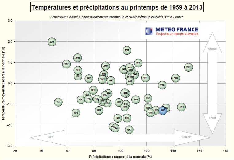 Image d'illustration pour Bilan météo officiel du printemps 2013