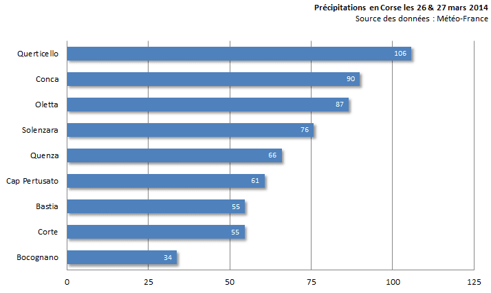 Image d'illustration pour Goutte froide : forte pluie et neige en Corse
