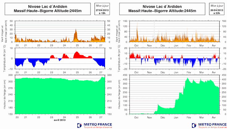 Image d'illustration pour Un enneigement toujours exceptionnel dans les Pyrénées fin avril