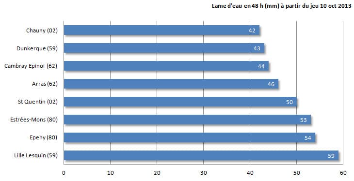 Image d'illustration pour Fortes pluies (records) sur le Nord-Pas-de-Calais et la Picardie