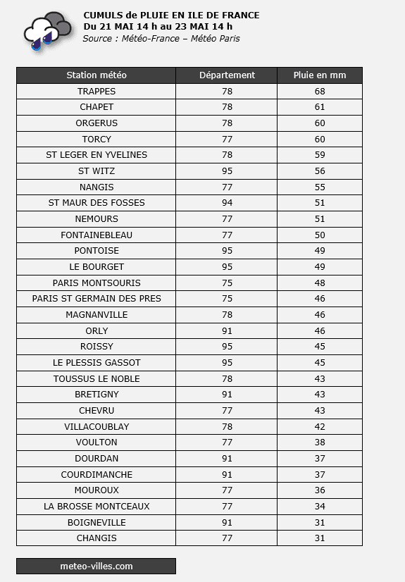 Image d'illustration pour Forte pluie sur Paris, Roland-Garros et l'Ile de France