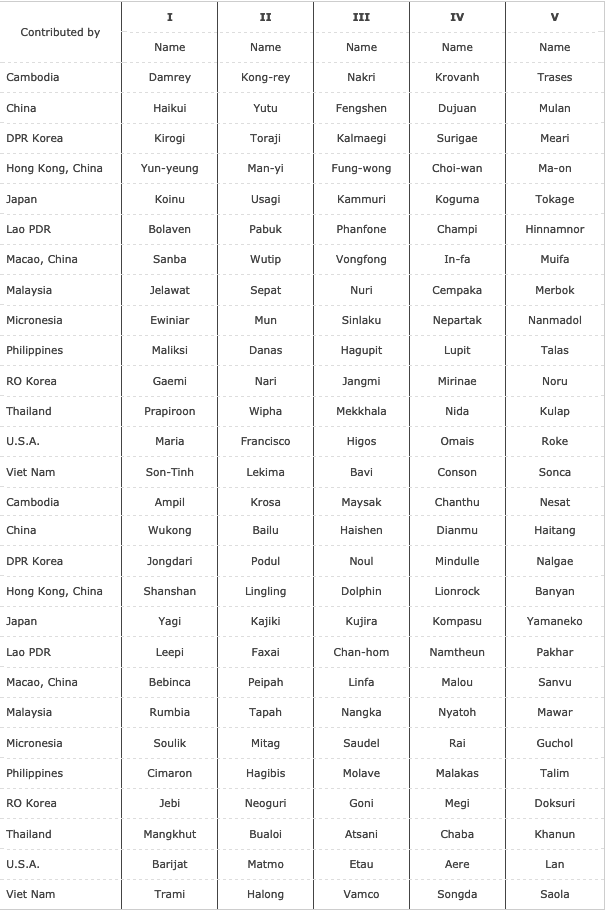 Image d'illustration pour Cyclones, ouragans et typhons : d'où proviennent les prénoms ?